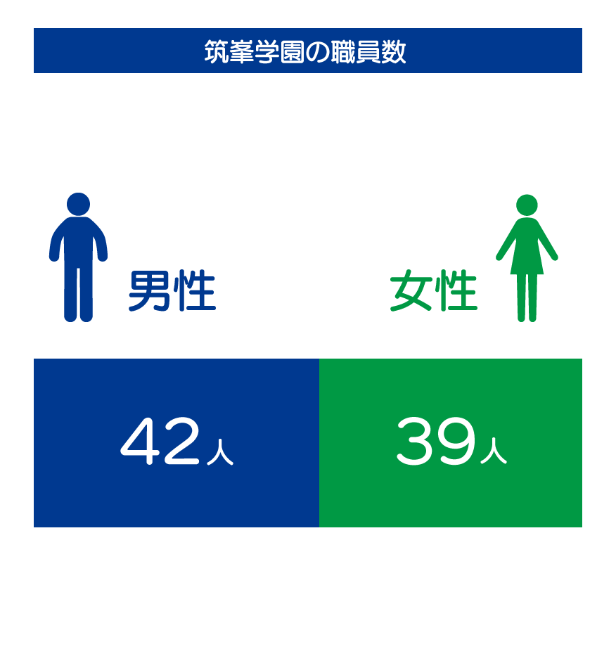 筑峯学園の職員数 男性42人、女性39人。