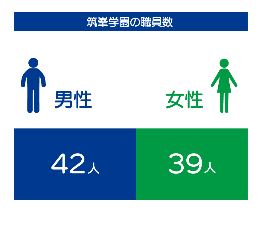 筑峯学園の職員数 男性42人、女性39人。