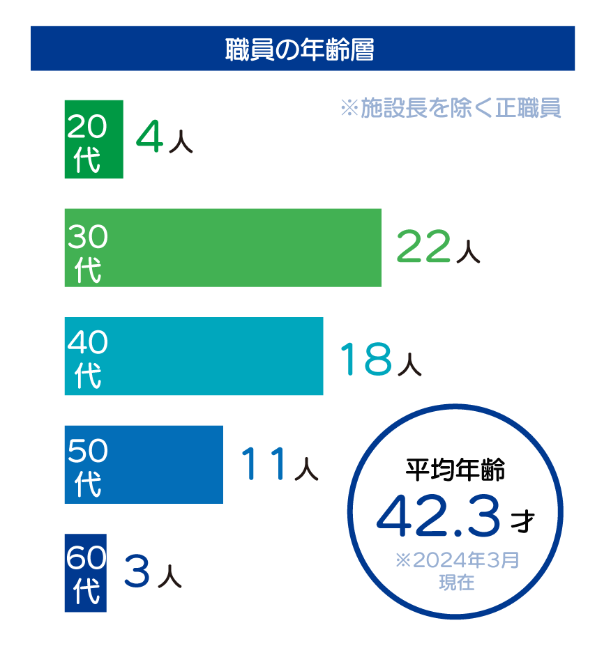 職員の年齢層。20代4人、30代22人、40代18人、50代11人、60代3人。平均年齢42.3歳。※施設長を除く正職員。2024年3月現在。