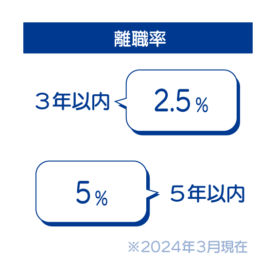 離職率 3年以内2.5% 5年以内5% 2024年3月現在