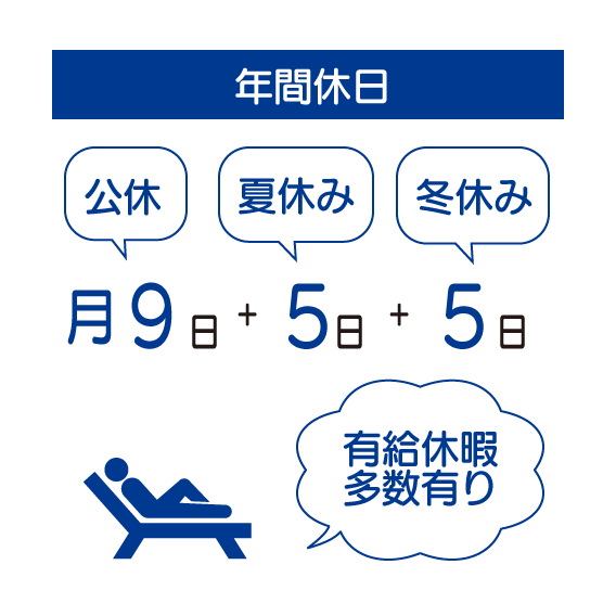 年間休日。公休月9日、夏休み5日、冬休み5日。有給休暇多数有り。