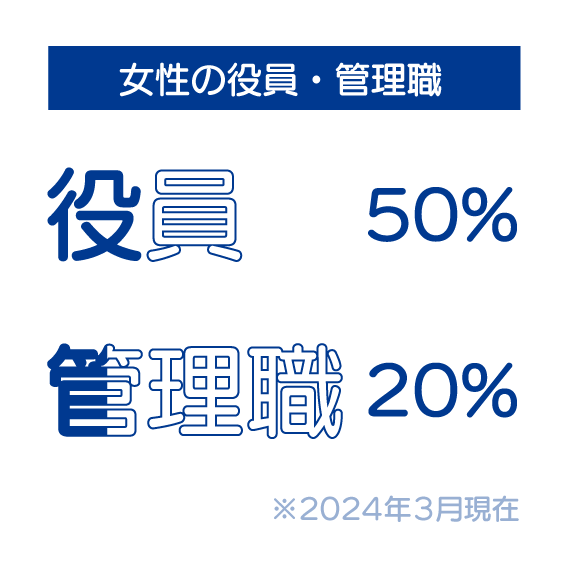 女性役員・管理職。役員50％、管理職20％。※2024年3月現在。