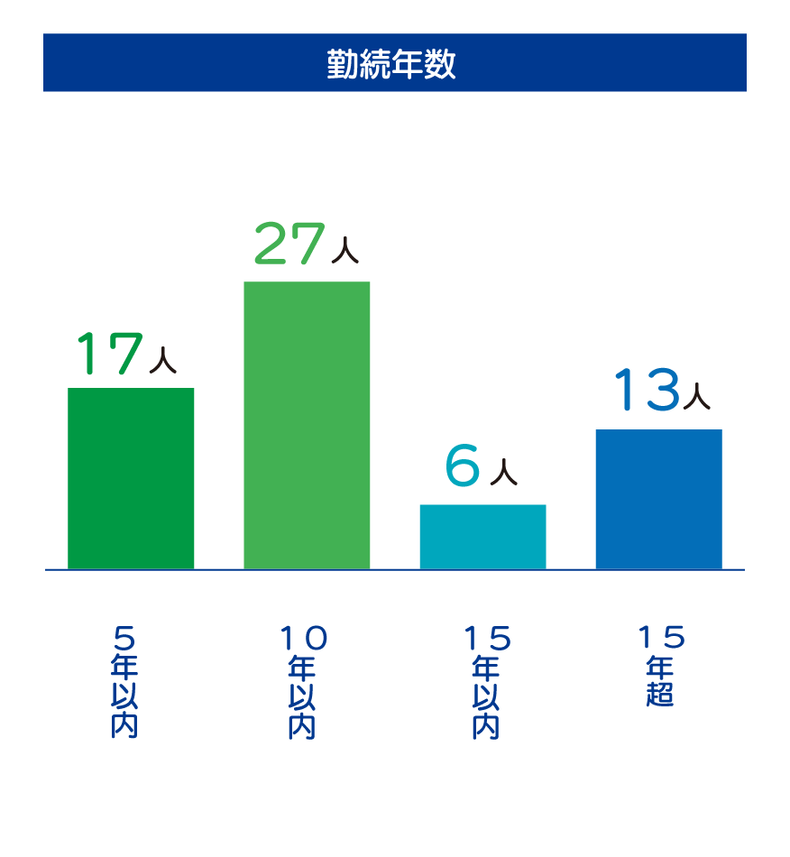 勤続年数 5年以内17人、10年以内27人、15年以内6人、15年超13人。