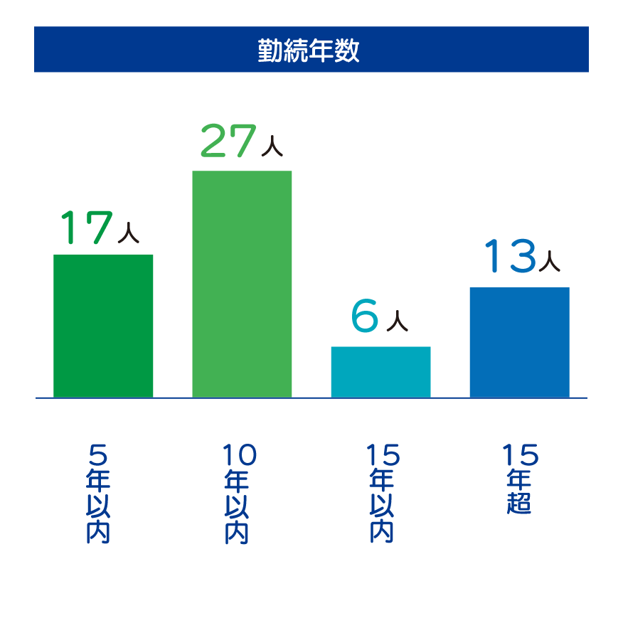 勤続年数 5年以内17人、10年以内27人、15年以内6人、15年超13人。