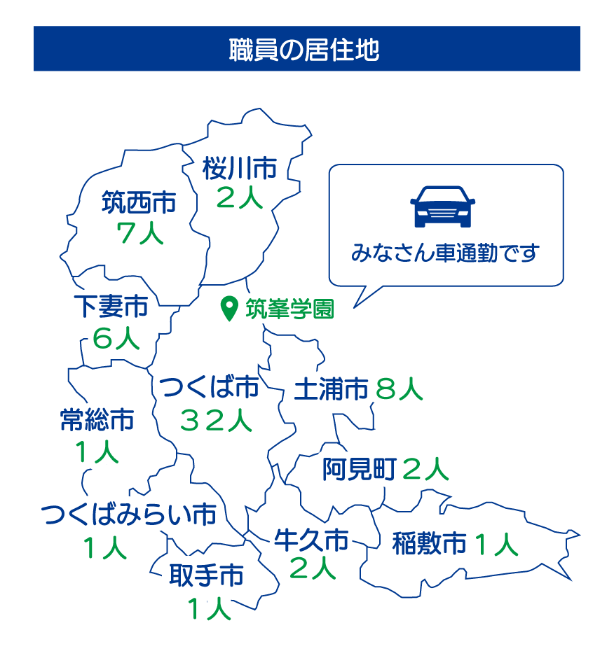 職員の居住地。桜川市1人、筑西市7人、下妻市6人、常総市1人、つくば市32人、土浦市8人、つくばみらい市1人、取手市1人、牛久市2人、阿見町2人、稲敷市1人。みなさん車通勤です。