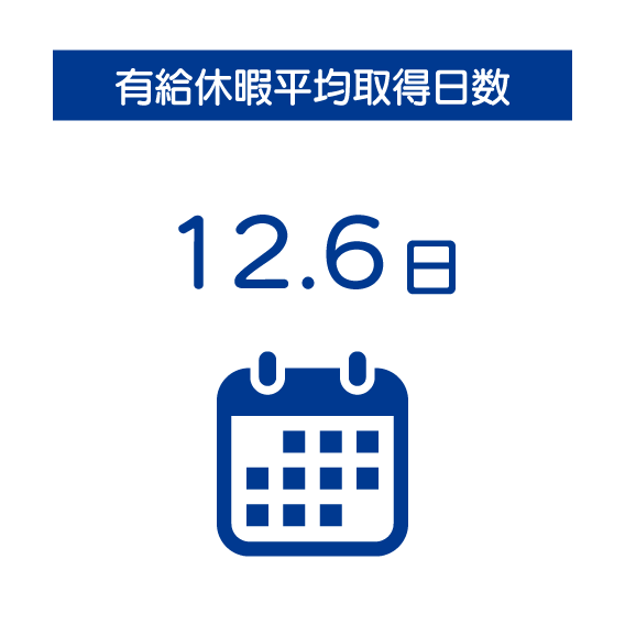 有給休暇平均取得日数 12.6日。