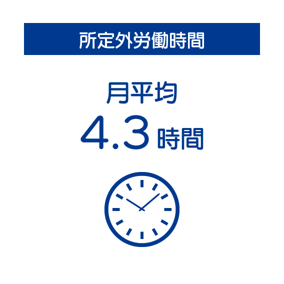 所定外労働時間 月平均4.3時間。