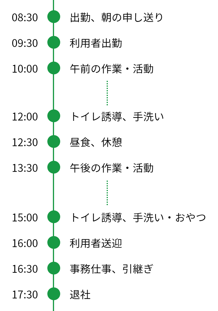 1日のスケジュール。8:30 出勤、朝の申し送り。9:30 利用者出勤。10:00 午前の作業・活動。12:00 トイレ誘導、手洗い。12:30 昼食、休憩。13:30 午後の作業・活動。15:00 トイレ誘導、手洗い・おやつ。16:00 利用者送迎。16:30 事務仕事、引継ぎ。17:30 退社。